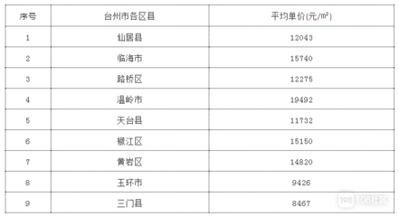 台州仙居房价