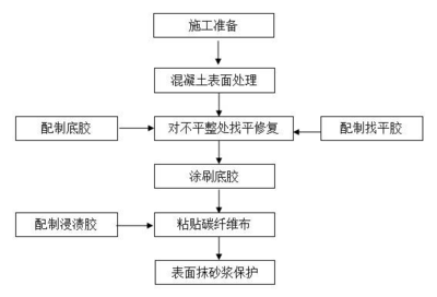 碳纖維加固樓板施工工藝（碳纖維加固樓板的施工工藝） 鋼結(jié)構(gòu)蹦極施工 第5張