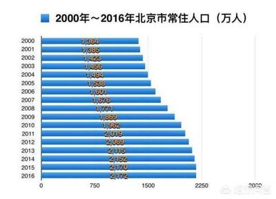 02年北京房价