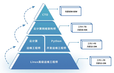 網(wǎng)絡(luò)架構(gòu)師是做什么的工作