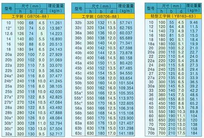 工字钢钢梁尺寸（工字钢的规格以及应用场景介绍）