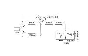 红外光谱仪原理