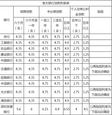 银行个人贷款利息多少