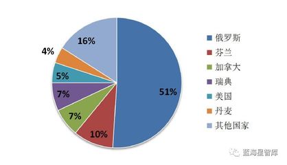 世界船舶数量