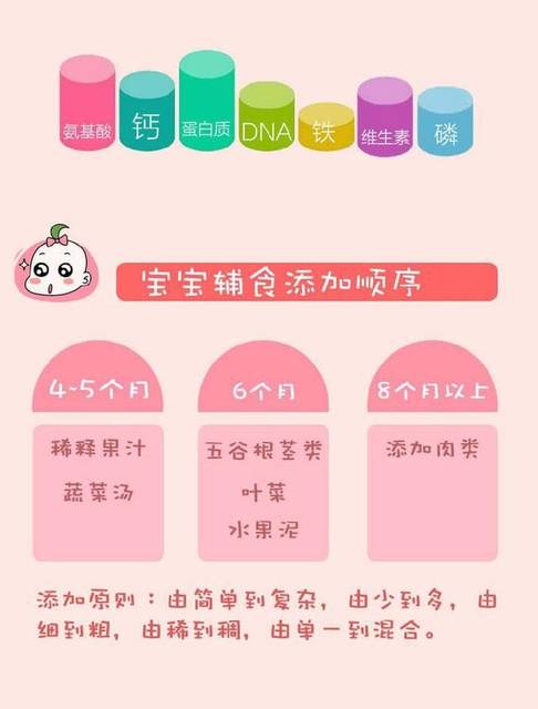 宝宝5个月辅食添加表