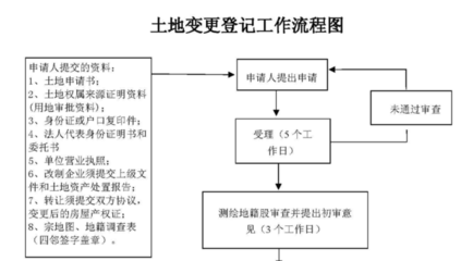 房屋产权变更办理流程