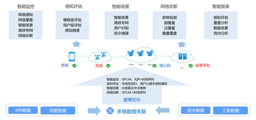 运营商网络质量
