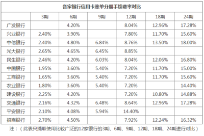 各银行信用卡分期手续费对比