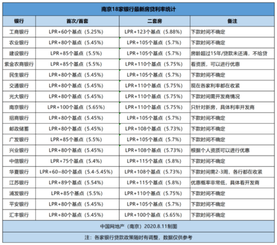 目前的房贷利率