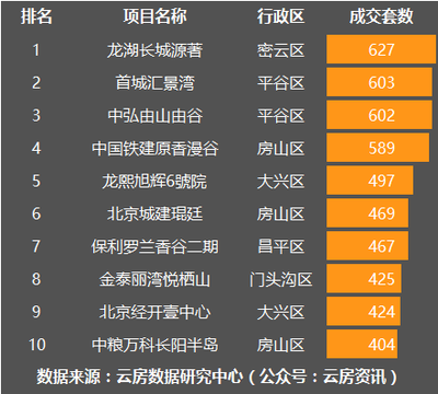 北京湾房价