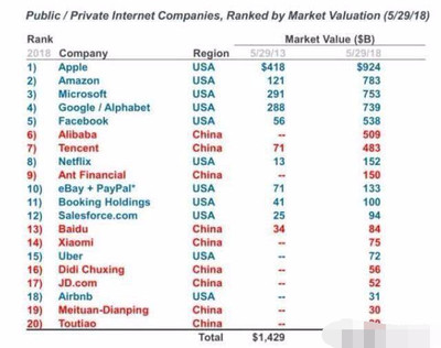 美国互联网是从什么时候崛起的