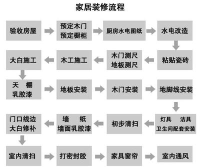 新房墙面装修流程