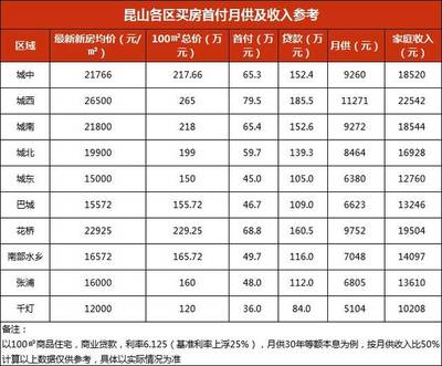 贷款100W