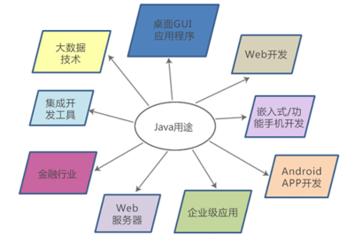 大数据用什么语言开发