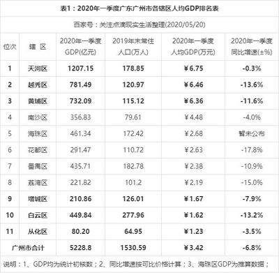 广州一季度gdp