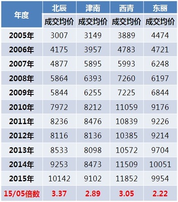 天津东丽开发区房价