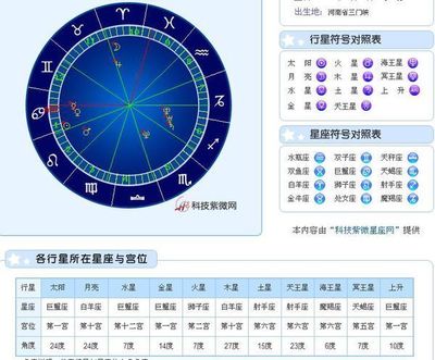 太阳星座上升星座查询