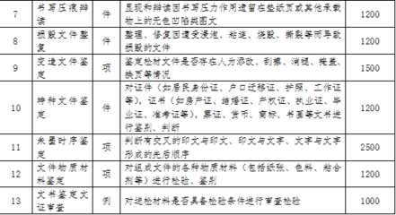 司法确认收费标准