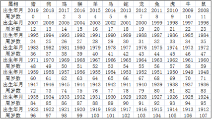 1999年今年几岁