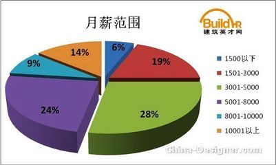 室内设计调查报告