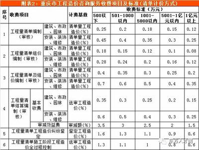 国家工程设计收费标准