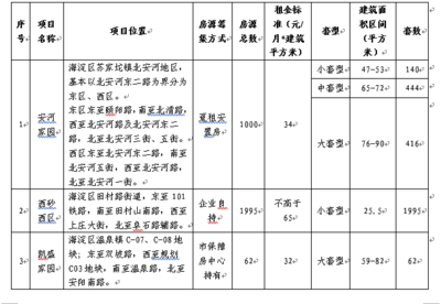 海淀区公租房最新消息