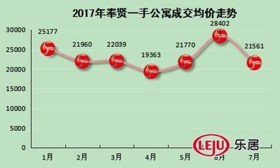 上海奉贤奉城房价