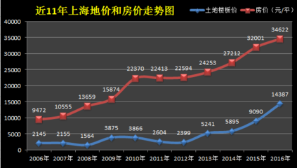 上海房价二十年走势图