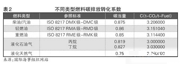 船舶二氧化碳排放系数表