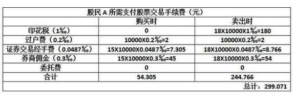 现在股票交易手续费