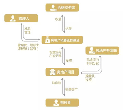 房地产私募股权基金