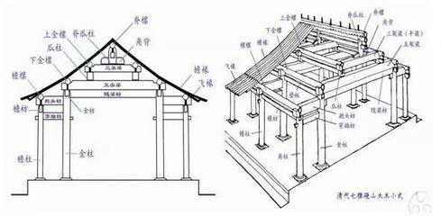 四合院梁架內(nèi)部結(jié)構(gòu)圖（關(guān)于四合院梁架內(nèi)部結(jié)構(gòu)的詳細描述） 鋼結(jié)構(gòu)框架施工 第5張