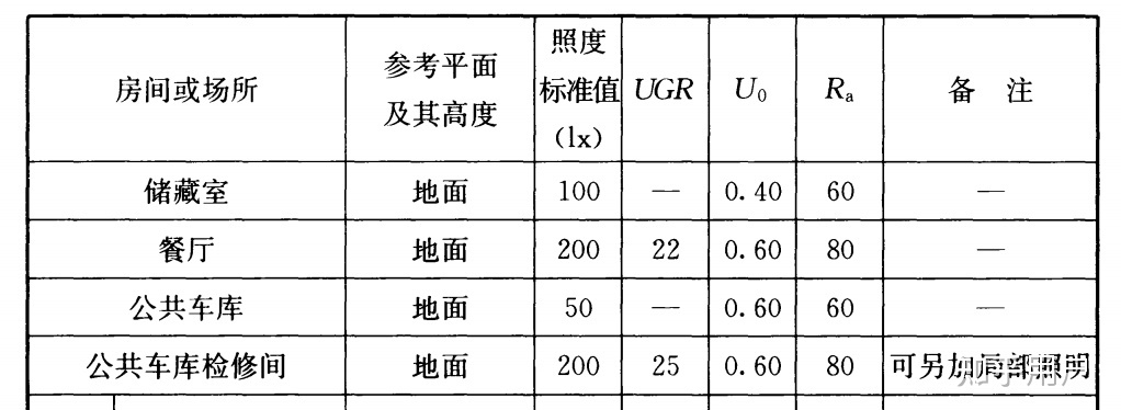酒店厨房照明功率