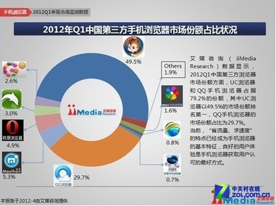 易观数据报告