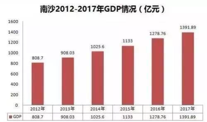 广州经济发展趋势