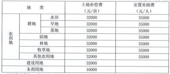 鱼塘征收补偿标准