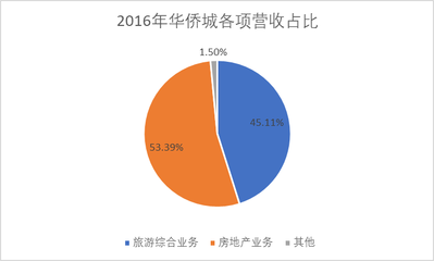 旅游业务数据
