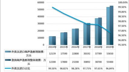 市场趋势数据
