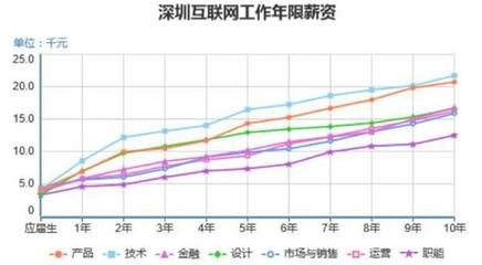 金融工资多少年