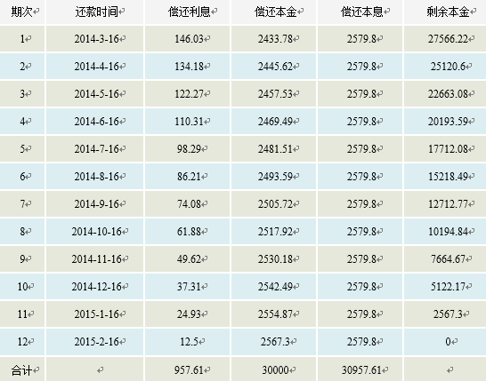 个人贷款年利率