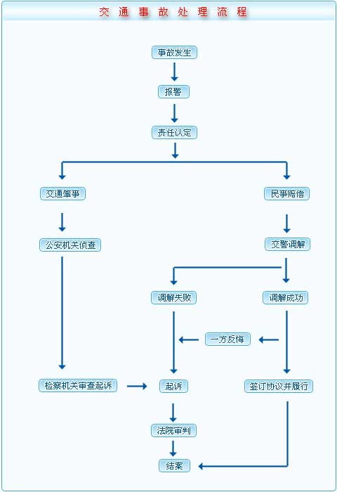 交通事故处理流程