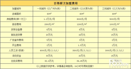 装修保证金多少钱