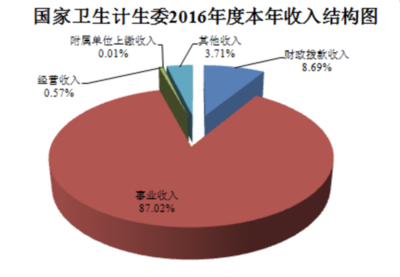 我国的预算收入包括哪些