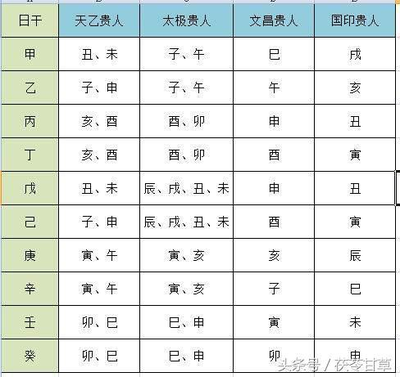 八字天乙贵人查询