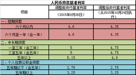 个人信用贷款利息计算
