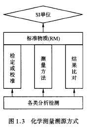 检测实验室的设备必须进行量值溯源