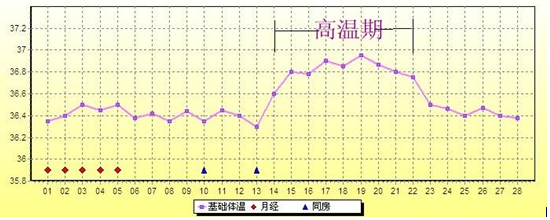 人下午正常体温是多少度