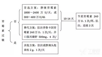 疾控中心治疗梅毒需要多少钱