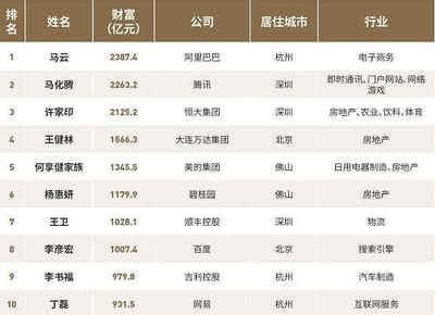 杭州富豪榜
