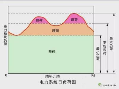 电力负载分为什么作用